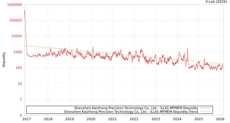 graph of Shenzhen Kaizhong Precision Technology Co., Ltd. ILLIQ-MFMEM