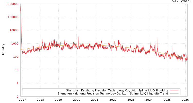 graph of Shenzhen Kaizhong Precision Technology Co., Ltd. ILLIQ-SMEM