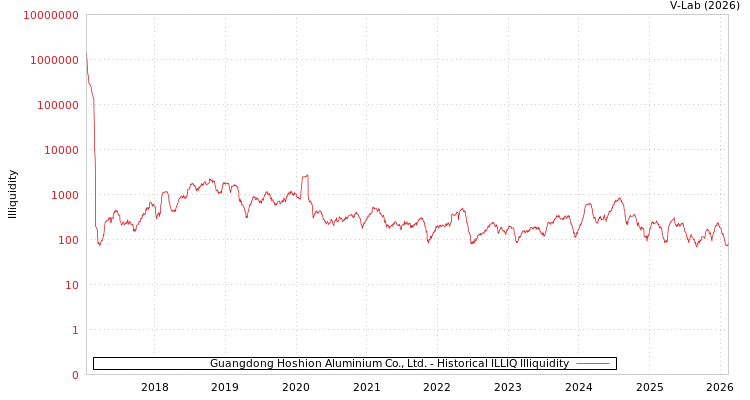 graph of Guangdong Hoshion Aluminium Co., Ltd. ILLIQ-HIST