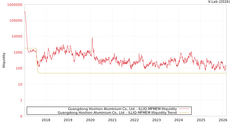 graph of Guangdong Hoshion Aluminium Co., Ltd. ILLIQ-MFMEM