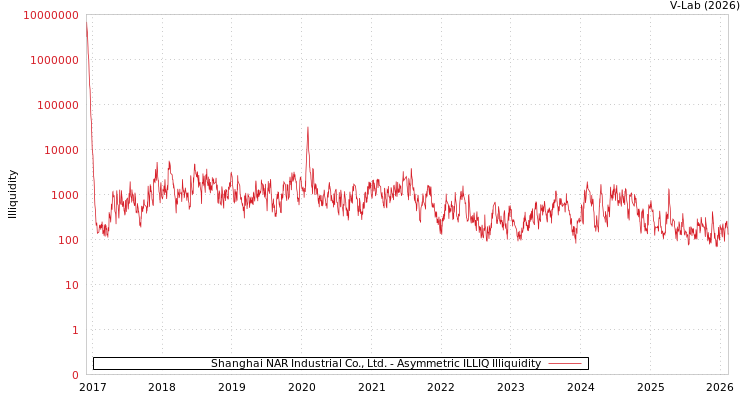graph of Shanghai NAR Industrial Co., Ltd. ILLIQ-AMEM
