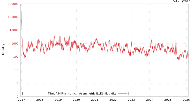 graph of Tibet AIM Pharm. Inc. ILLIQ-AMEM