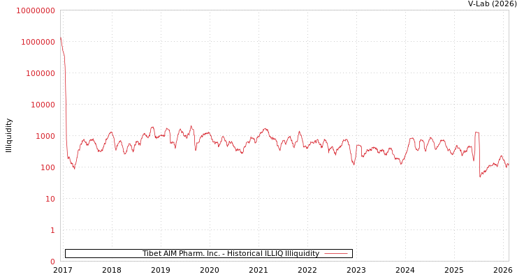 graph of Tibet AIM Pharm. Inc. ILLIQ-HIST