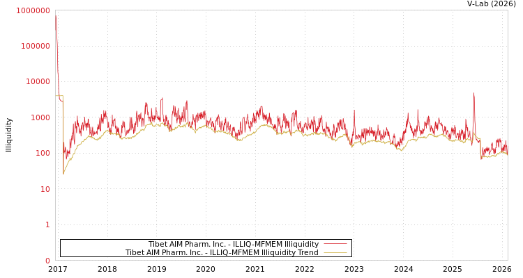graph of Tibet AIM Pharm. Inc. ILLIQ-MFMEM