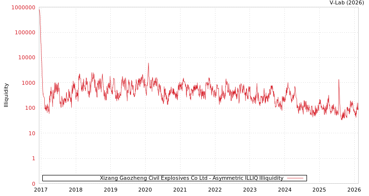 graph of Xizang Gaozheng Civil Explosives Co Ltd ILLIQ-AMEM