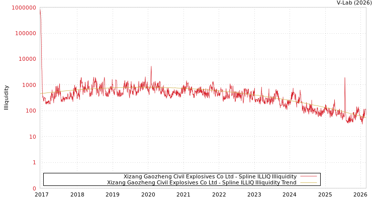 graph of Xizang Gaozheng Civil Explosives Co Ltd ILLIQ-SMEM