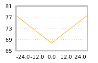 Impact of return on liquidity tomorrow
