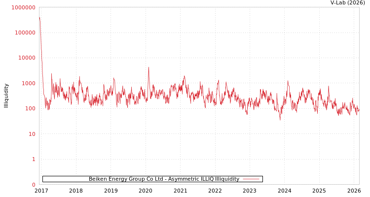 graph of Beiken Energy Group Co Ltd ILLIQ-AMEM