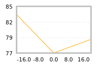 Impact of return on liquidity tomorrow