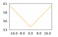 Impact of return on liquidity tomorrow