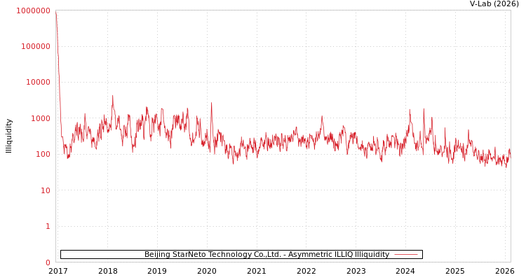 graph of Beijing StarNeto Technology Co.,Ltd. ILLIQ-AMEM