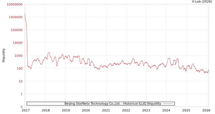 graph of Beijing StarNeto Technology Co.,Ltd. ILLIQ-HIST