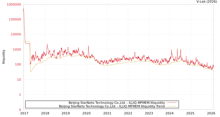 graph of Beijing StarNeto Technology Co.,Ltd. ILLIQ-MFMEM