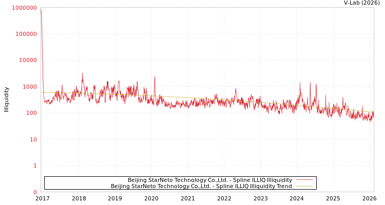 graph of Beijing StarNeto Technology Co.,Ltd. ILLIQ-SMEM