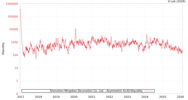 graph of Shenzhen Mingdiao Decoration Co., Ltd. ILLIQ-AMEM