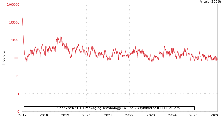 graph of ShenZhen YUTO Packaging Technology Co., Ltd. ILLIQ-AMEM