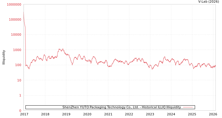 graph of ShenZhen YUTO Packaging Technology Co., Ltd. ILLIQ-HIST