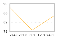Impact of return on liquidity tomorrow