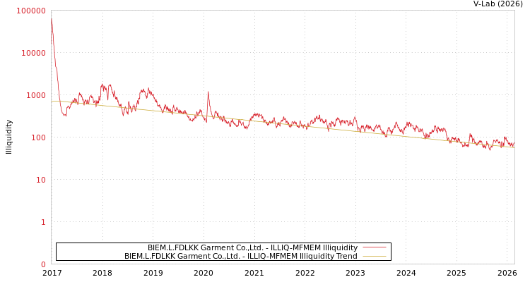 graph of BIEM.L.FDLKK Garment Co.,Ltd. ILLIQ-MFMEM