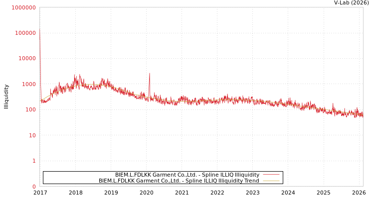 graph of BIEM.L.FDLKK Garment Co.,Ltd. ILLIQ-SMEM