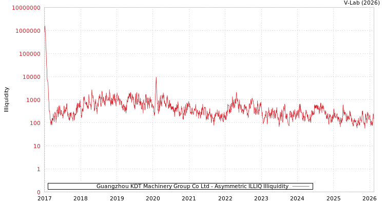 graph of Guangzhou KDT Machinery Group Co Ltd ILLIQ-AMEM