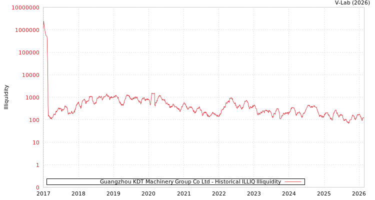 graph of Guangzhou KDT Machinery Group Co Ltd ILLIQ-HIST