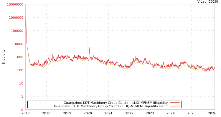 graph of Guangzhou KDT Machinery Group Co Ltd ILLIQ-MFMEM