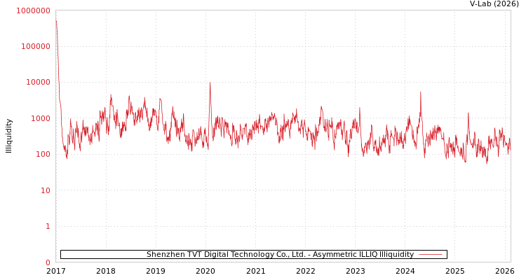 graph of Shenzhen TVT Digital Technology Co., Ltd. ILLIQ-AMEM