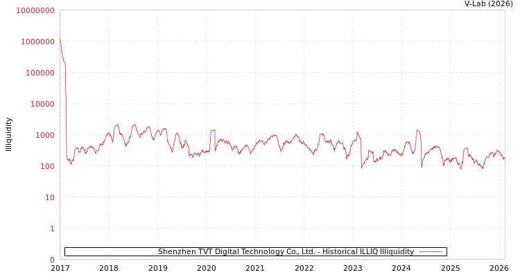 graph of Shenzhen TVT Digital Technology Co., Ltd. ILLIQ-HIST