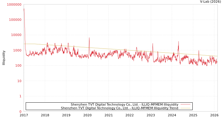 graph of Shenzhen TVT Digital Technology Co., Ltd. ILLIQ-MFMEM