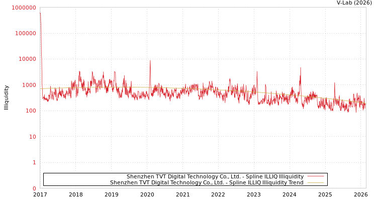 graph of Shenzhen TVT Digital Technology Co., Ltd. ILLIQ-SMEM