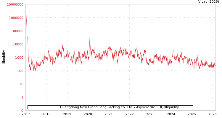 graph of Guangdong New Grand Long Packing Co., Ltd. ILLIQ-AMEM
