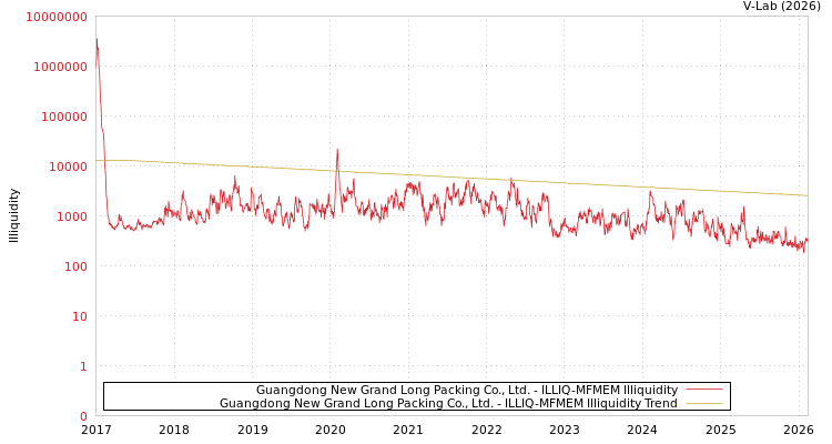 graph of Guangdong New Grand Long Packing Co., Ltd. ILLIQ-MFMEM