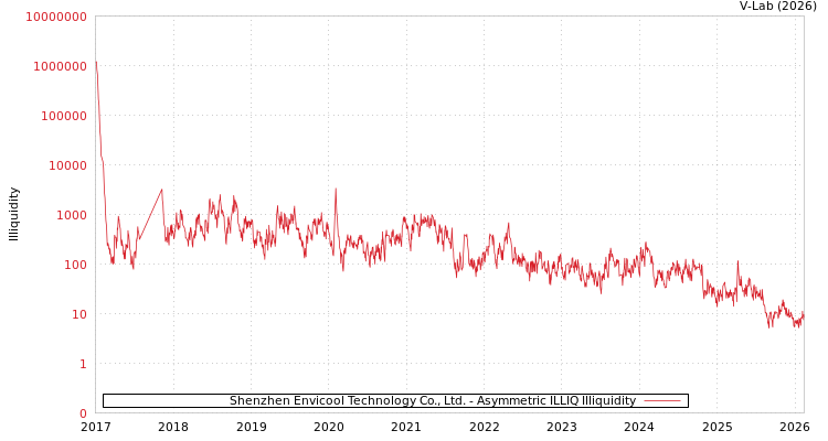 graph of Shenzhen Envicool Technology Co., Ltd. ILLIQ-AMEM