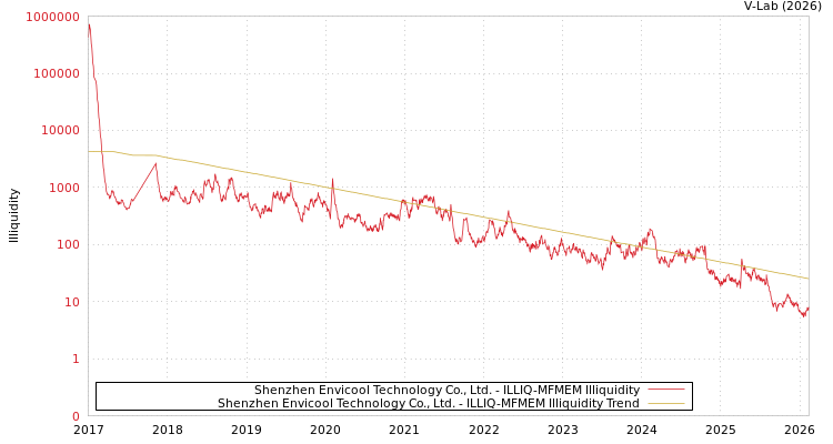 graph of Shenzhen Envicool Technology Co., Ltd. ILLIQ-MFMEM