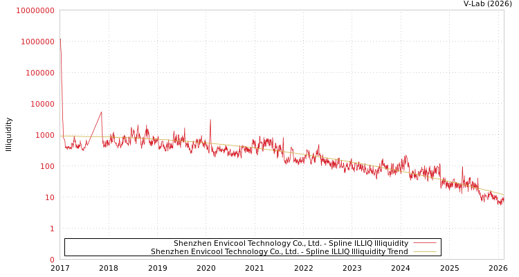 graph of Shenzhen Envicool Technology Co., Ltd. ILLIQ-SMEM