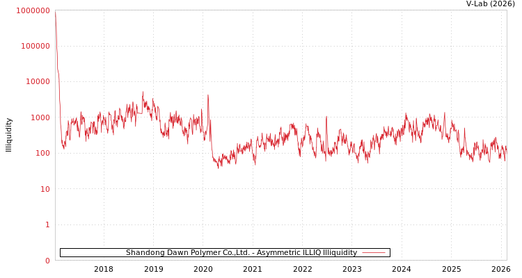 graph of Shandong Dawn Polymer Co.,Ltd. ILLIQ-AMEM