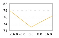 Impact of return on liquidity tomorrow