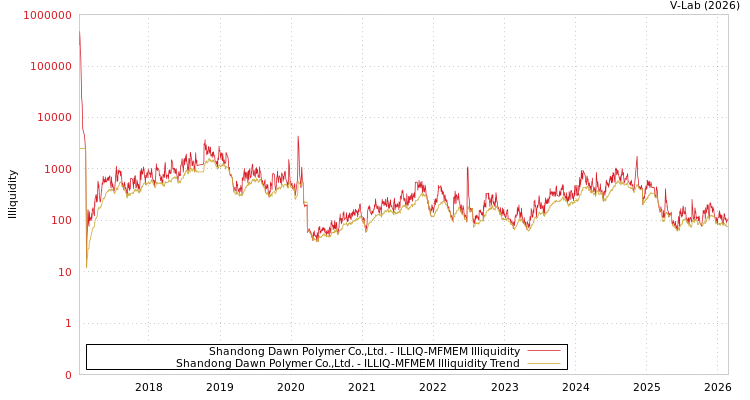 graph of Shandong Dawn Polymer Co.,Ltd. ILLIQ-MFMEM