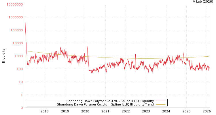 graph of Shandong Dawn Polymer Co.,Ltd. ILLIQ-SMEM