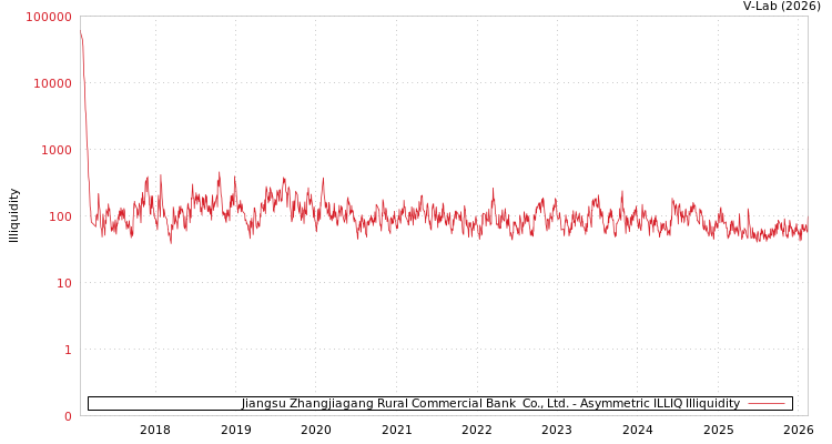 graph of Jiangsu Zhangjiagang Rural Commercial Bank  Co., Ltd. ILLIQ-AMEM
