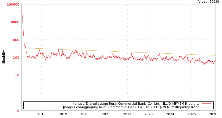 graph of Jiangsu Zhangjiagang Rural Commercial Bank  Co., Ltd. ILLIQ-MFMEM