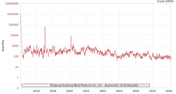 graph of Zhejiang Huatong Meat Products Co., Ltd. ILLIQ-AMEM