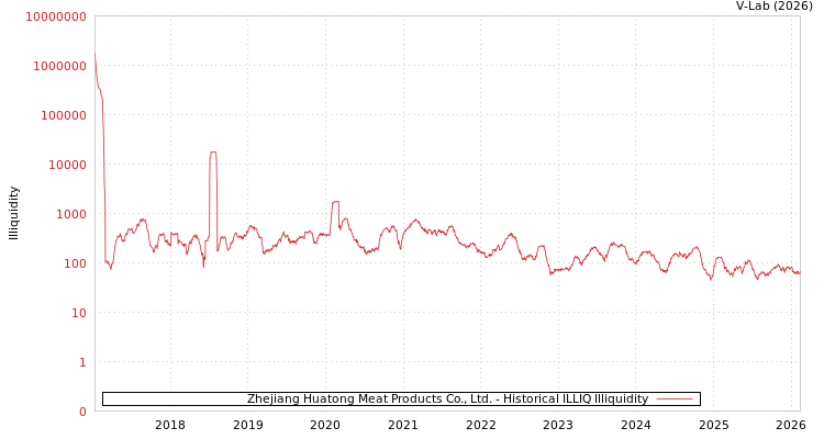 graph of Zhejiang Huatong Meat Products Co., Ltd. ILLIQ-HIST