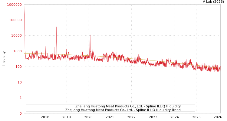 graph of Zhejiang Huatong Meat Products Co., Ltd. ILLIQ-SMEM