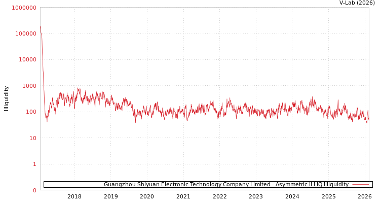 graph of Guangzhou Shiyuan Electronic Technology Company Limited ILLIQ-AMEM