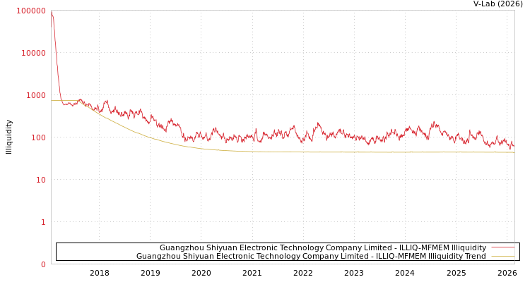 graph of Guangzhou Shiyuan Electronic Technology Company Limited ILLIQ-MFMEM