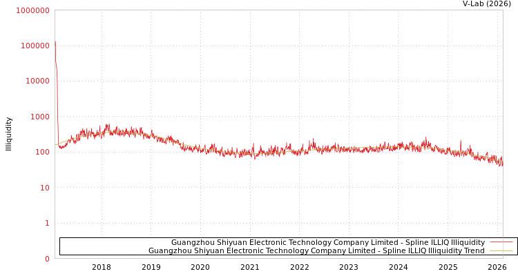 graph of Guangzhou Shiyuan Electronic Technology Company Limited ILLIQ-SMEM