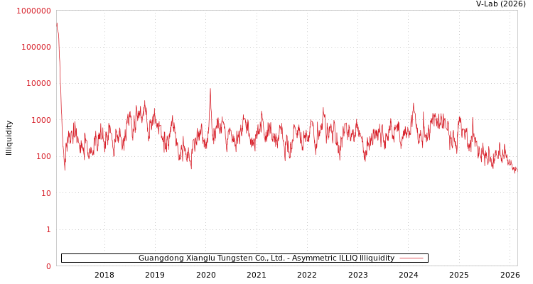 graph of Guangdong Xianglu Tungsten Co., Ltd. ILLIQ-AMEM