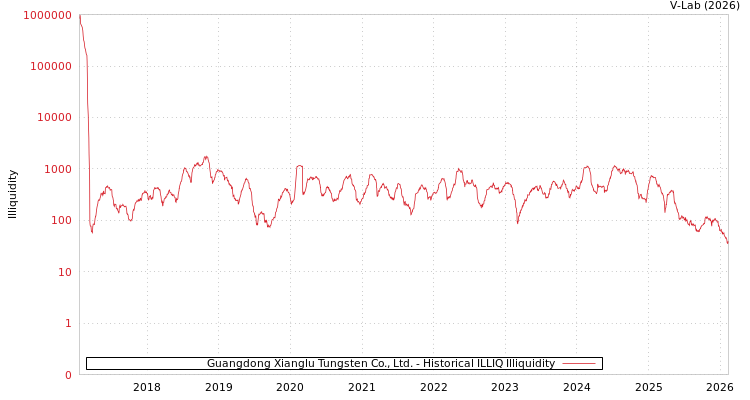 graph of Guangdong Xianglu Tungsten Co., Ltd. ILLIQ-HIST